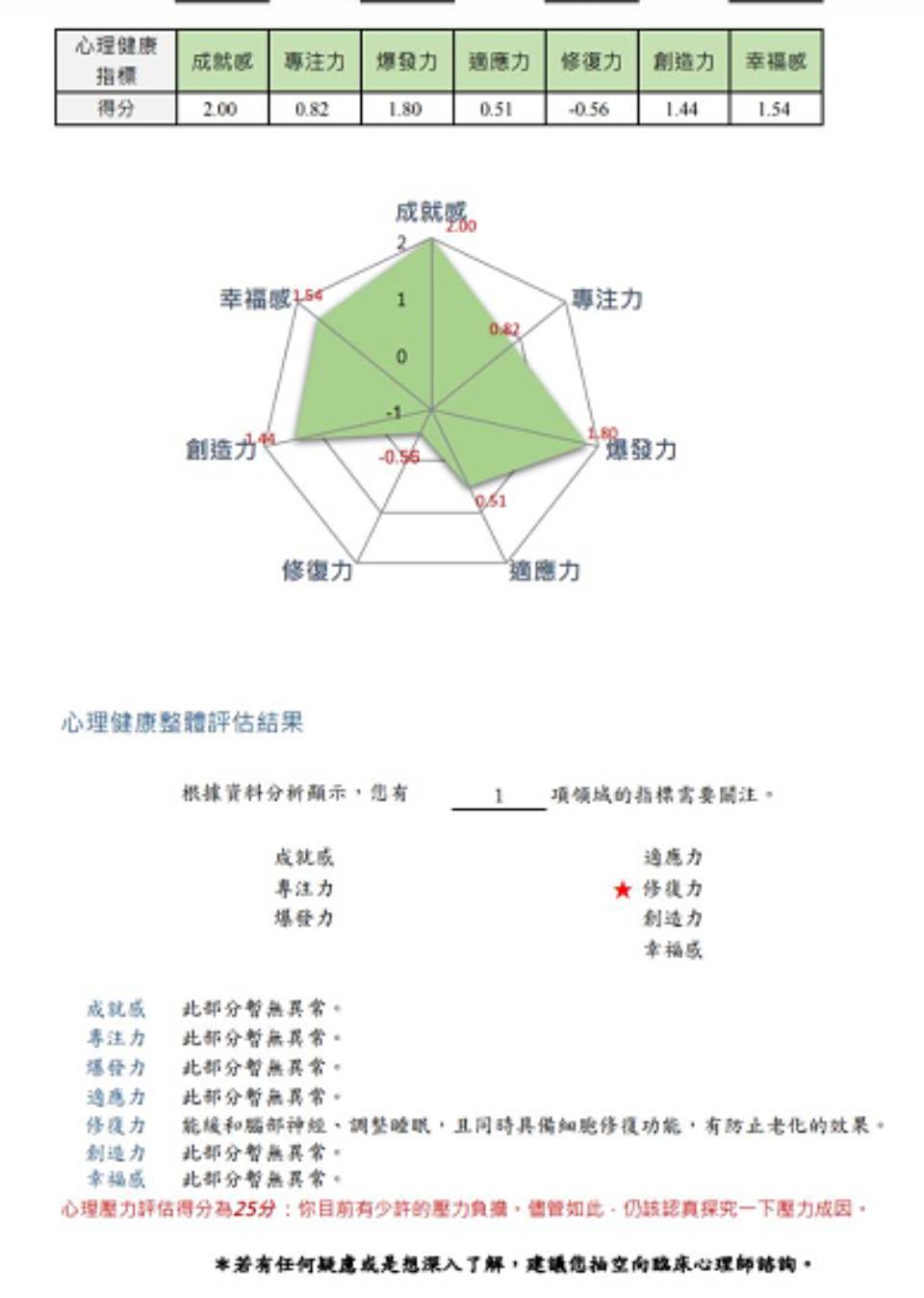 透過心理健檢來自我探索與個人成長